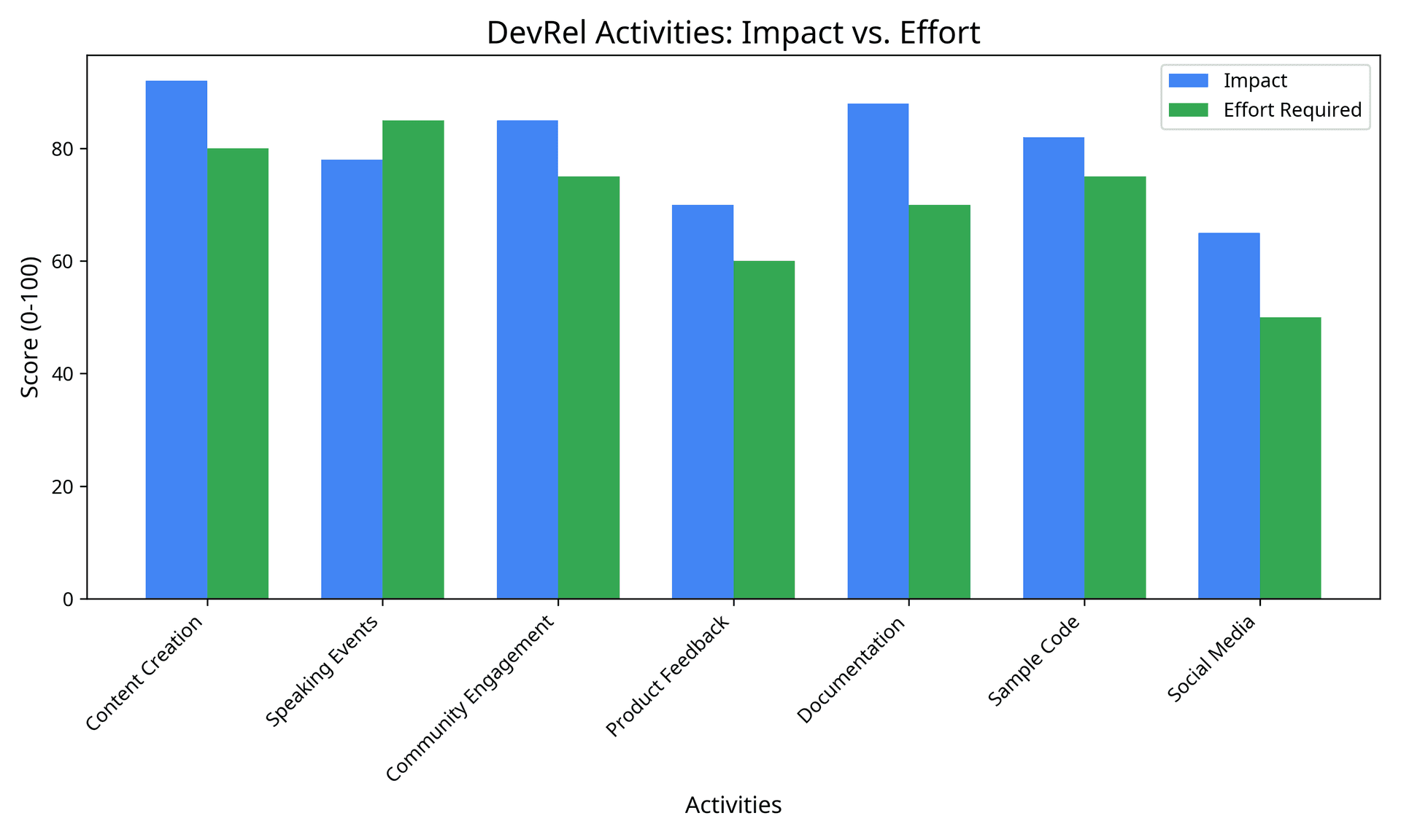 DevRel Activities Impact