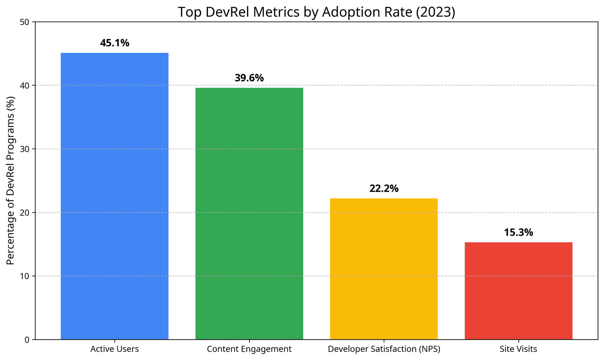 Top DevRel Metrics